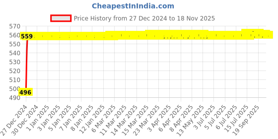moglix.com Kozdiko 8mm 3 Ton Blue Car Emergency Towing Rope for Maruti Suzuki Alto K10 kozdiko Price History Graph from 27 Dec 2024 to 18 Nov 2025