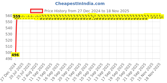 moglix.com Kozdiko 8mm 3 Ton Blue Car Emergency Towing Rope for Maruti Suzuki Baleno kozdiko Price History Graph from 27 Dec 2024 to 18 Nov 2025