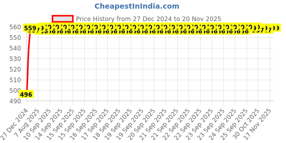 moglix.com Kozdiko 8mm 3 Ton Blue Car Emergency Towing Rope for Maruti Suzuki Ciaz kozdiko Price History Graph from 27 Dec 2024 to 17 Nov 2025
