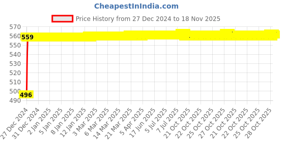 moglix.com Kozdiko 8mm 3 Ton Blue Car Emergency Towing Rope for Maruti Suzuki Dzire kozdiko Price History Graph from 27 Dec 2024 to 17 Nov 2025
