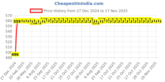 moglix.com Kozdiko 8mm 3 Ton Blue Car Emergency Towing Rope for Maruti Suzuki Ritz kozdiko Price History Graph from 27 Dec 2024 to 16 Nov 2025