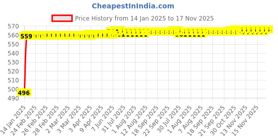 moglix.com Kozdiko 8mm 3 Ton Blue Car Emergency Towing Rope for Mitsubishi Outlander kozdiko Price History Graph from 14 Jan 2025 to 17 Nov 2025