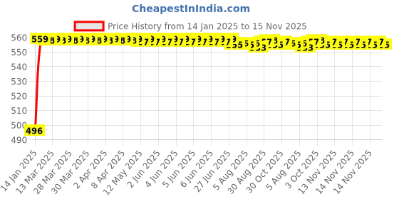 moglix.com Kozdiko 8mm 3 Ton Blue Car Emergency Towing Rope for Opel Corsa kozdiko Price History Graph from 14 Jan 2025 to 15 Nov 2025