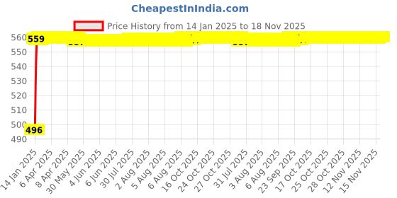 moglix.com Kozdiko 8mm 3 Ton Blue Car Emergency Towing Rope for Renault Koleos kozdiko Price History Graph from 14 Jan 2025 to 17 Nov 2025
