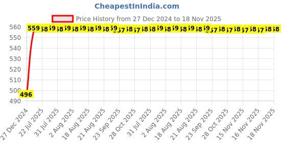 moglix.com Kozdiko 8mm 3 Ton Blue Car Emergency Towing Rope for Renault Lodgy kozdiko Price History Graph from 27 Dec 2024 to 18 Nov 2025