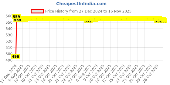 moglix.com Kozdiko 8mm 3 Ton Blue Car Emergency Towing Rope for Tata Indigo kozdiko Price History Graph from 27 Dec 2024 to 16 Nov 2025