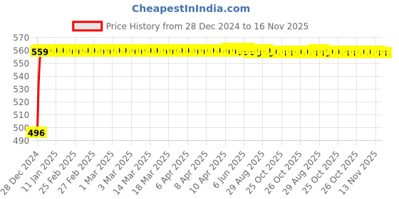 moglix.com Kozdiko 8mm 3 Ton Blue Car Emergency Towing Rope for Tata Tiago kozdiko Price History Graph from 28 Dec 2024 to 16 Nov 2025