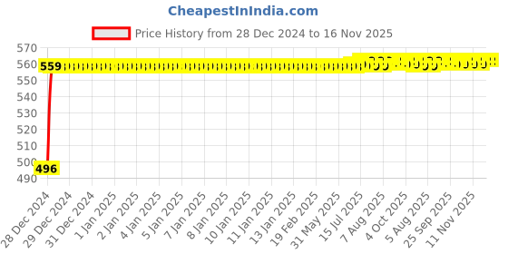 moglix.com Kozdiko 8mm 3 Ton Blue Car Emergency Towing Rope for Toyota Carmy kozdiko Price History Graph from 28 Dec 2024 to 16 Nov 2025