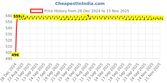 moglix.com Kozdiko 8mm 3 Ton Blue Car Emergency Towing Rope for Toyota Etioa Liva kozdiko Price History Graph from 28 Dec 2024 to 15 Nov 2025
