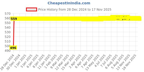 moglix.com Kozdiko 8mm 3 Ton Blue Car Emergency Towing Rope for Toyota Quails kozdiko Price History Graph from 28 Dec 2024 to 16 Nov 2025