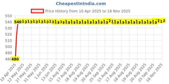 moglix.com Kozdiko 8mm 6000kg Blue Car/Auto Full Steel Towing Rope for All Cars kozdiko Price History Graph from 10 Apr 2025 to 18 Nov 2025