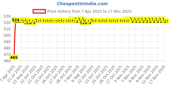 moglix.com Kozdiko 8mm 6000kg Blue Car/Auto Full Steel Towing Rope for Chevrolet Beat kozdiko Price History Graph from 7 Apr 2025 to 16 Nov 2025