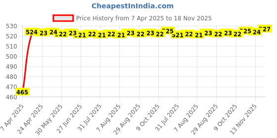 moglix.com Kozdiko 8mm 6000kg Blue Car/Auto Full Steel Towing Rope for Chevrolet Tavera kozdiko Price History Graph from 7 Apr 2025 to 17 Nov 2025