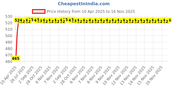 moglix.com Kozdiko 8mm 6000kg Blue Car/Auto Full Steel Towing Rope for Honda Mobilio kozdiko Price History Graph from 10 Apr 2025 to 16 Nov 2025