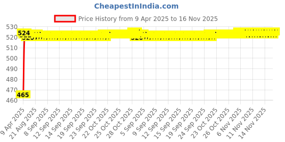moglix.com Kozdiko 8mm 6000kg Blue Car/Auto Full Steel Towing Rope for Hyundai Sonata kozdiko Price History Graph from 9 Apr 2025 to 16 Nov 2025