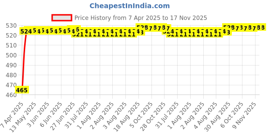 moglix.com Kozdiko 8mm 6000kg Blue Car/Auto Full Steel Towing Rope for Hyundai Verna Fluidic 4S kozdiko Price History Graph from 7 Apr 2025 to 16 Nov 2025