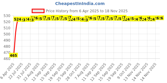 moglix.com Kozdiko 8mm 6000kg Blue Car/Auto Full Steel Towing Rope for Land Cruiser kozdiko Price History Graph from 6 Apr 2025 to 18 Nov 2025
