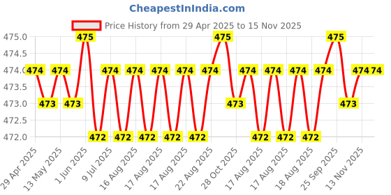 moglix.com Kozdiko 8mm 6000kg Blue Car/Auto Full Steel Towing Rope for Mahindra XUV 700 kozdiko Price History Graph from 29 Apr 2025 to 15 Nov 2025