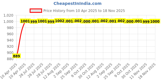 moglix.com Kozdiko 8mm 6000kg Blue Car/Auto Full Steel Towing Rope for Maruti Suzuki Brezza New 2022 kozdiko Price History Graph from 10 Apr 2025 to 18 Nov 2025