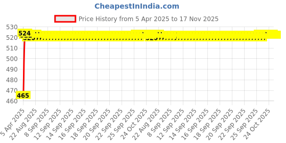 moglix.com Kozdiko 8mm 6000kg Blue Car/Auto Full Steel Towing Rope for Maruti Suzuki Eeco kozdiko Price History Graph from 5 Apr 2025 to 16 Nov 2025