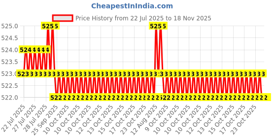 moglix.com Kozdiko 8mm 6000kg Blue Car/Auto Full Steel Towing Rope for Maruti Suzuki WagonR Stingray kozdiko Price History Graph from 22 Jul 2025 to 17 Nov 2025