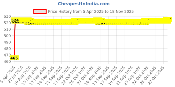 moglix.com Kozdiko 8mm 6000kg Blue Car/Auto Full Steel Towing Rope for Maruti Suzuki Zen Estilo kozdiko Price History Graph from 5 Apr 2025 to 18 Nov 2025