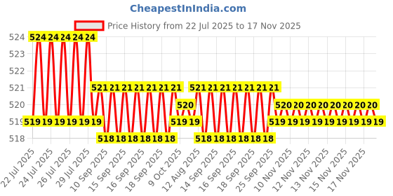 moglix.com Kozdiko 8mm 6000kg Blue Car/Auto Full Steel Towing Rope for Skoda Superb kozdiko Price History Graph from 22 Jul 2025 to 17 Nov 2025