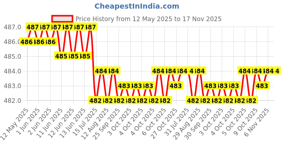 moglix.com Kozdiko 8mm 6000kg Blue Car/Auto Full Steel Towing Rope for Tata Punch kozdiko Price History Graph from 12 May 2025 to 17 Nov 2025
