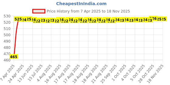 moglix.com Kozdiko 8mm 6000kg Blue Car/Auto Full Steel Towing Rope for Tata Zest kozdiko Price History Graph from 7 Apr 2025 to 17 Nov 2025