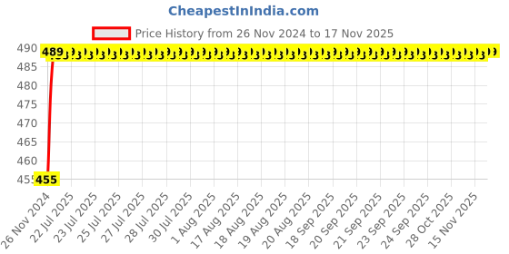 moglix.com Kozdiko 8W 8 LED Plastic Red &a; Blue Car Police Flasher Light for All Cars kozdiko Price History Graph from 26 Nov 2024 to 16 Nov 2025