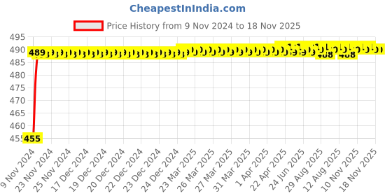 moglix.com Kozdiko 8W 8 LED Plastic Red &a; Blue Car Police Flasher Light for Audi A3 kozdiko Price History Graph from 9 Nov 2024 to 17 Nov 2025
