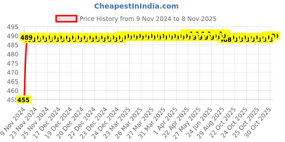 moglix.com Kozdiko 8W 8 LED Plastic Red &a; Blue Car Police Flasher Light for Audi A3 Cabriolet kozdiko Price History Graph from 9 Nov 2024 to 8 Nov 2025