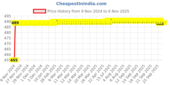 moglix.com Kozdiko 8W 8 LED Plastic Red &a; Blue Car Police Flasher Light for Audi A4 kozdiko Price History Graph from 9 Nov 2024 to 6 Nov 2025
