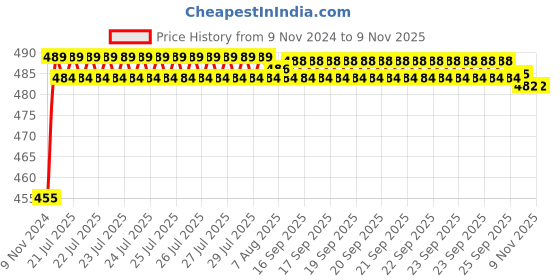 moglix.com Kozdiko 8W 8 LED Plastic Red &a; Blue Car Police Flasher Light for Audi A5 kozdiko Price History Graph from 9 Nov 2024 to 7 Nov 2025