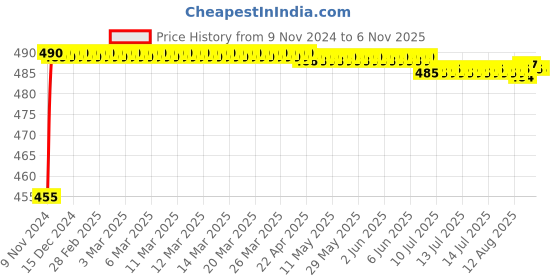 moglix.com Kozdiko 8W 8 LED Plastic Red &a; Blue Car Police Flasher Light for Audi A6 kozdiko Price History Graph from 9 Nov 2024 to 6 Nov 2025