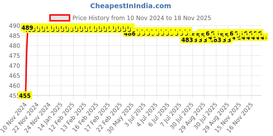 moglix.com Kozdiko 8W 8 LED Plastic Red &a; Blue Car Police Flasher Light for BMW 3 GT kozdiko Price History Graph from 10 Nov 2024 to 17 Nov 2025