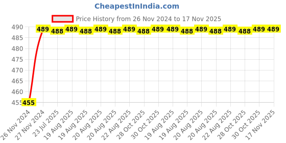 moglix.com Kozdiko 8W 8 LED Plastic Red &a; Blue Car Police Flasher Light for BMW X1 kozdiko Price History Graph from 26 Nov 2024 to 17 Nov 2025