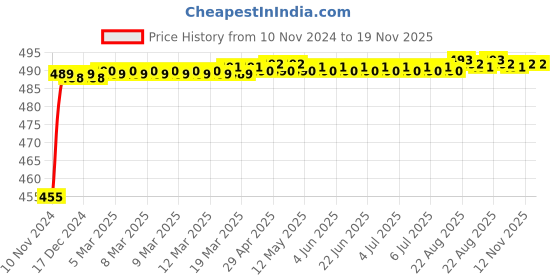 moglix.com Kozdiko 8W 8 LED Plastic Red &a; Blue Car Police Flasher Light for BMW Z4 kozdiko Price History Graph from 10 Nov 2024 to 18 Nov 2025