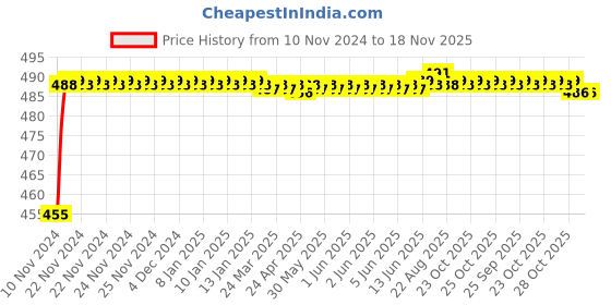 moglix.com Kozdiko 8W 8 LED Plastic Red &a; Blue Car Police Flasher Light for Chevrolet Beat kozdiko Price History Graph from 10 Nov 2024 to 17 Nov 2025