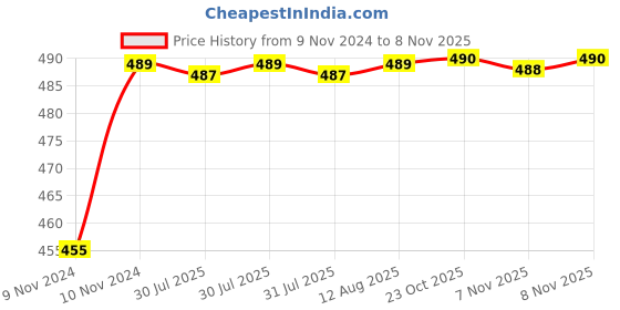 moglix.com Kozdiko 8W 8 LED Plastic Red &a; Blue Car Police Flasher Light for Chevrolet Optra kozdiko Price History Graph from 9 Nov 2024 to 7 Nov 2025
