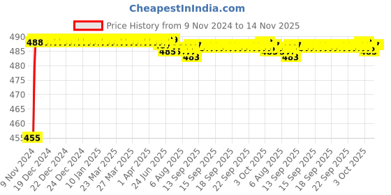 moglix.com Kozdiko 8W 8 LED Plastic Red &a; Blue Car Police Flasher Light for Chevrolet Sail kozdiko Price History Graph from 9 Nov 2024 to 13 Nov 2025