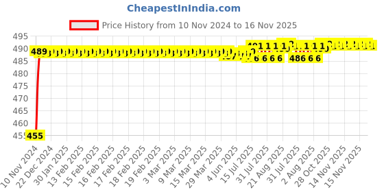 moglix.com Kozdiko 8W 8 LED Plastic Red &a; Blue Car Police Flasher Light for Chevrolet Sail UVA kozdiko Price History Graph from 10 Nov 2024 to 15 Nov 2025