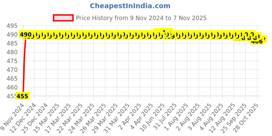 moglix.com Kozdiko 8W 8 LED Plastic Red &a; Blue Car Police Flasher Light for Datsun Go+ kozdiko Price History Graph from 9 Nov 2024 to 7 Nov 2025