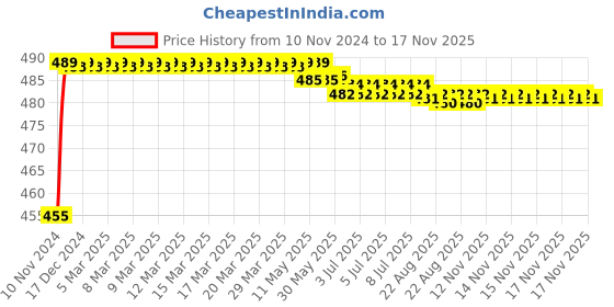 moglix.com Kozdiko 8W 8 LED Plastic Red &a; Blue Car Police Flasher Light for Datsun Go kozdiko Price History Graph from 10 Nov 2024 to 17 Nov 2025