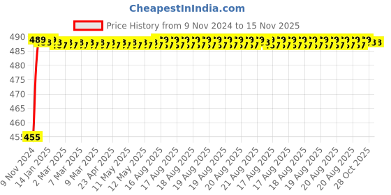 moglix.com Kozdiko 8W 8 LED Plastic Red &a; Blue Car Police Flasher Light for Datsun Redi Go kozdiko Price History Graph from 9 Nov 2024 to 15 Nov 2025