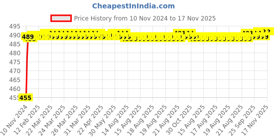 moglix.com Kozdiko 8W 8 LED Plastic Red &a; Blue Car Police Flasher Light for Fiat Avventura kozdiko Price History Graph from 10 Nov 2024 to 17 Nov 2025