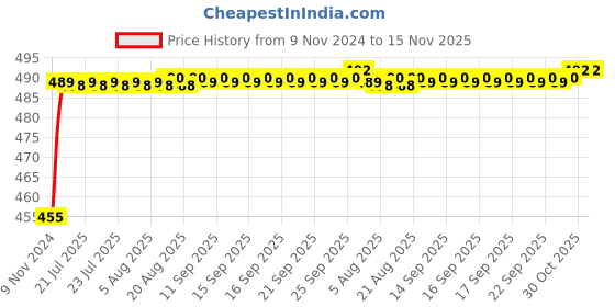 moglix.com Kozdiko 8W 8 LED Plastic Red &a; Blue Car Police Flasher Light for Fiat Grand Punto kozdiko Price History Graph from 9 Nov 2024 to 15 Nov 2025