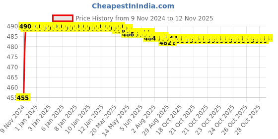 moglix.com Kozdiko 8W 8 LED Plastic Red &a; Blue Car Police Flasher Light for Fiat Linea kozdiko Price History Graph from 9 Nov 2024 to 12 Nov 2025