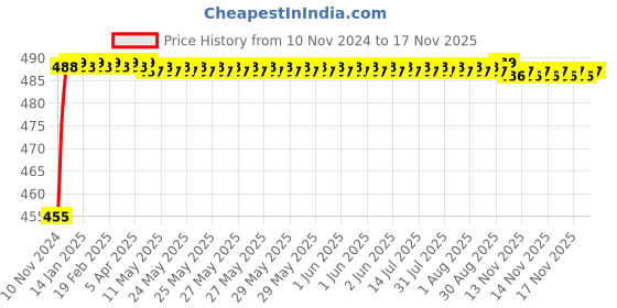 moglix.com Kozdiko 8W 8 LED Plastic Red &a; Blue Car Police Flasher Light for Fiat Linea Classic kozdiko Price History Graph from 10 Nov 2024 to 17 Nov 2025