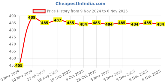 moglix.com Kozdiko 8W 8 LED Plastic Red &a; Blue Car Police Flasher Light for Fiat Palio kozdiko Price History Graph from 9 Nov 2024 to 6 Nov 2025